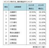 「取引企業の増収増益率　CCIグループ北國銀行がトップ　三井住友銀行が唯一、メガバンクで取引社数増」の画像4