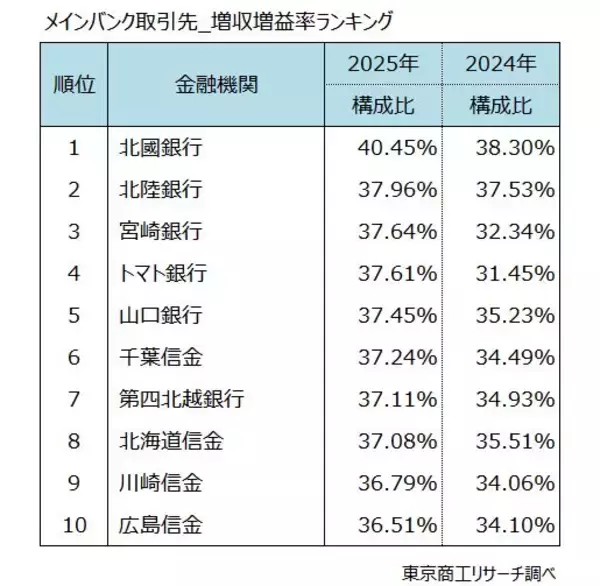「取引企業の増収増益率　CCIグループ北國銀行がトップ　三井住友銀行が唯一、メガバンクで取引社数増」の画像