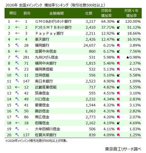 取引企業の増収増益率　CCIグループ北國銀行がトップ　三井住友銀行が唯一、メガバンクで取引社数増