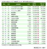 「取引企業の増収増益率　CCIグループ北國銀行がトップ　三井住友銀行が唯一、メガバンクで取引社数増」の画像5