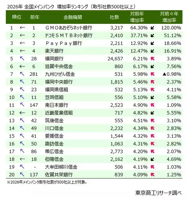 「取引企業の増収増益率　CCIグループ北國銀行がトップ　三井住友銀行が唯一、メガバンクで取引社数増」の画像