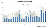 「2026年1-7月「新聞販売店」倒産31件　止まらない部数減と固定費上昇で苦境続く」の画像1