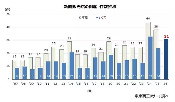 2026年1-7月「新聞販売店」倒産31件　止まらない部数減と固定費上昇で苦境続く