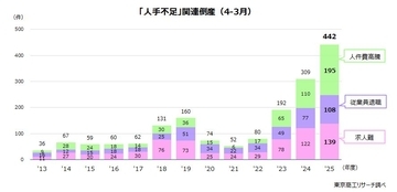 2025年度の「人手不足」倒産　過去最多の442件　人件費高騰が1.7倍増、労働集約型で深刻さを増す