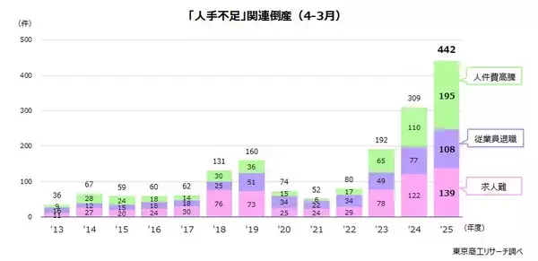 2025年度の「人手不足」倒産　過去最多の442件　人件費高騰が1.7倍増、労働集約型で深刻さを増す