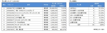 サッカーW杯 日本代表を支える40社 売上1兆円以上8社 設立10年未満も