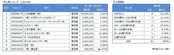 サッカーW杯 日本代表を支える40社 売上1兆円以上8社 設立10年未満も