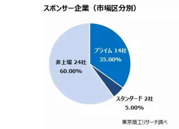 「サッカーW杯 日本代表を支える40社 売上1兆円以上8社 設立10年未満も」の画像
