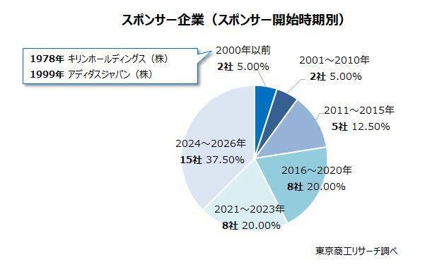 サッカーW杯 日本代表を支える40社 売上1兆円以上8社 設立10年未満も