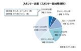 「サッカーW杯 日本代表を支える40社 売上1兆円以上8社 設立10年未満も」の画像3