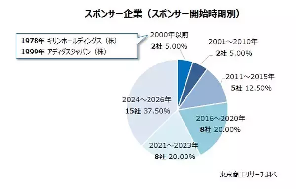 「サッカーW杯 日本代表を支える40社 売上1兆円以上8社 設立10年未満も」の画像