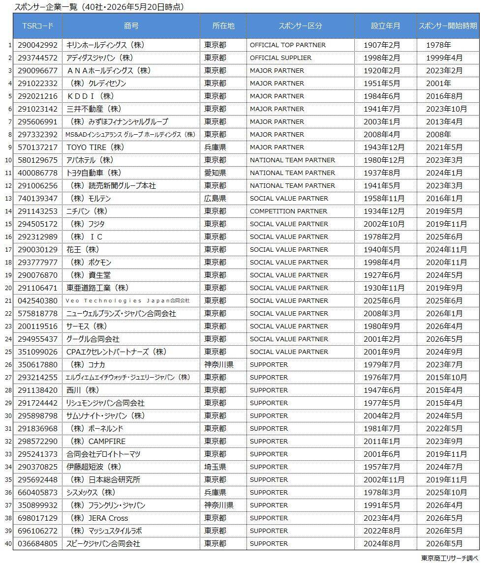 サッカーW杯 日本代表を支える40社 売上1兆円以上8社 設立10年未満も