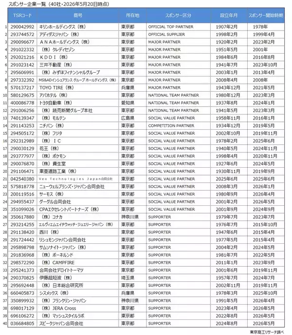 「サッカーW杯 日本代表を支える40社 売上1兆円以上8社 設立10年未満も」の画像