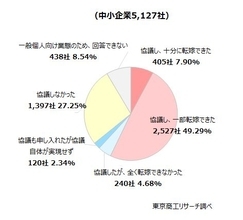 2025年度に「価格転嫁」できた中小企業は57.1％　取適法をきっかけに価格交渉に臨む企業は3割未満