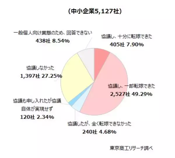 2025年度に「価格転嫁」できた中小企業は57.1％　取適法をきっかけに価格交渉に臨む企業は3割未満