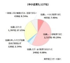 2025年度に「価格転嫁」できた中小企業は57.1％　取適法をきっかけに価格交渉に臨む企業は3割未満