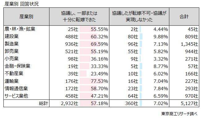 2025年度に「価格転嫁」できた中小企業は57.1％　取適法をきっかけに価格交渉に臨む企業は3割未満