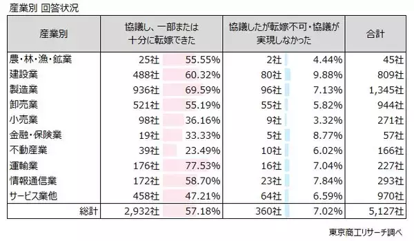 「2025年度に「価格転嫁」できた中小企業は57.1％　取適法をきっかけに価格交渉に臨む企業は3割未満」の画像