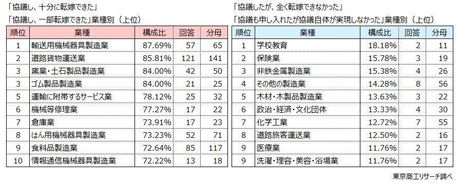 2025年度に「価格転嫁」できた中小企業は57.1％　取適法をきっかけに価格交渉に臨む企業は3割未満