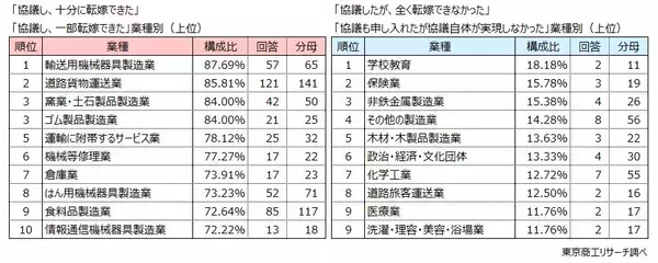 「2025年度に「価格転嫁」できた中小企業は57.1％　取適法をきっかけに価格交渉に臨む企業は3割未満」の画像