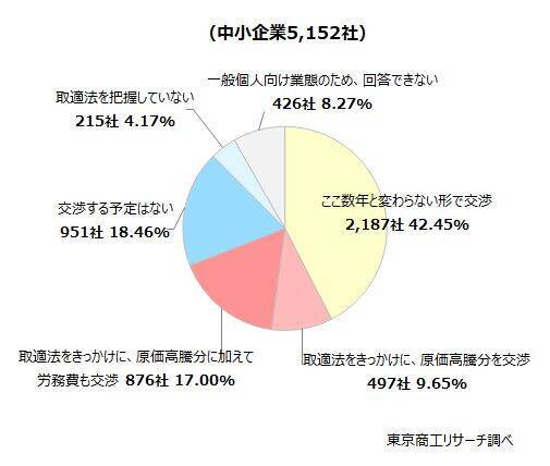 2025年度に「価格転嫁」できた中小企業は57.1％　取適法をきっかけに価格交渉に臨む企業は3割未満