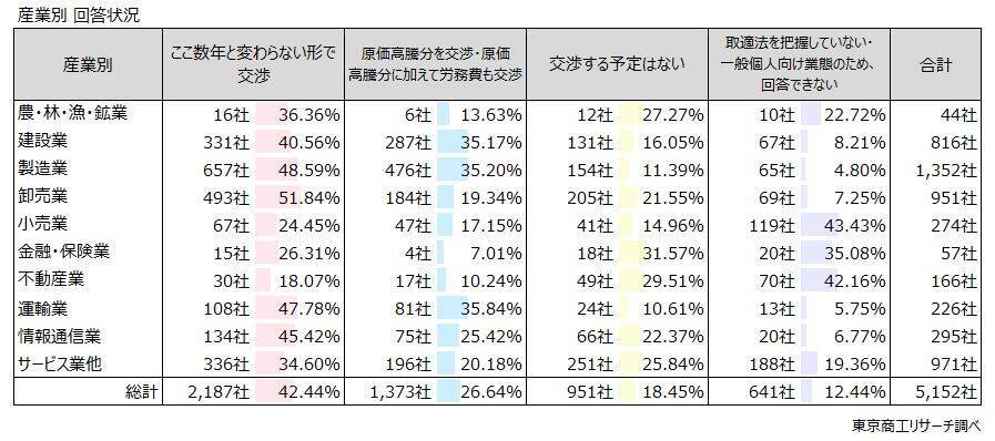 2025年度に「価格転嫁」できた中小企業は57.1％　取適法をきっかけに価格交渉に臨む企業は3割未満