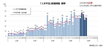 2026年5月の「人手不足」倒産 5月最多の37件　「人件費高騰」が2.4倍増、「従業員退職」も増加