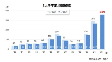 2025年1-11月の「人手不足」倒産　359件　サービス業他を主体に、年間400件に迫る