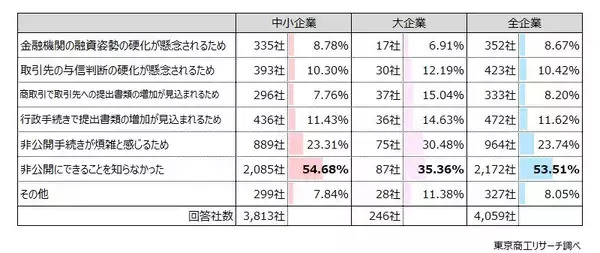「代表者の自宅住所の非公開化、企業の6.7％　制度の認知進まず、与信低下を懸念する声も」の画像