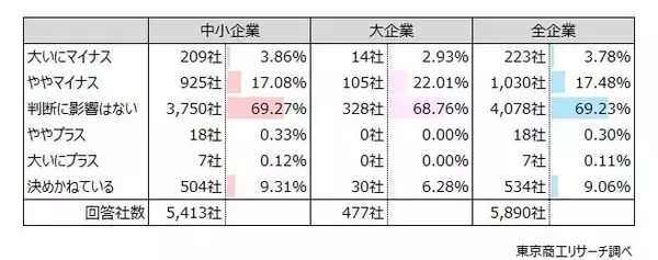 「代表者の自宅住所の非公開化、企業の6.7％　制度の認知進まず、与信低下を懸念する声も」の画像
