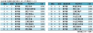 「港区」は住民の6人に1人が “社長さん”　社長の住む街　　「港区赤坂」が13年連続トップ