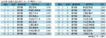 「港区」は住民の6人に1人が “社長さん”　社長の住む街　　「港区赤坂」が13年連続トップ