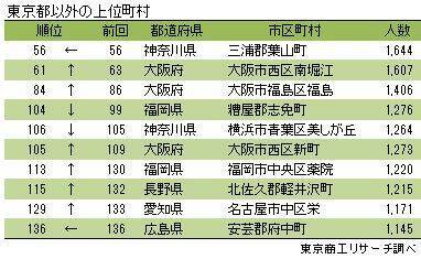 「港区」は住民の6人に1人が “社長さん”　社長の住む街　　「港区赤坂」が13年連続トップ