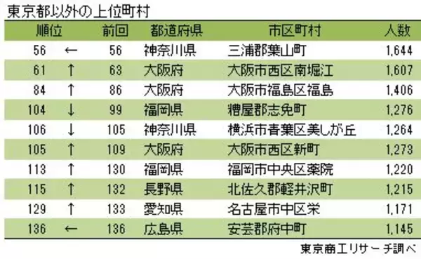 「「港区」は住民の6人に1人が “社長さん”　社長の住む街　　「港区赤坂」が13年連続トップ」の画像