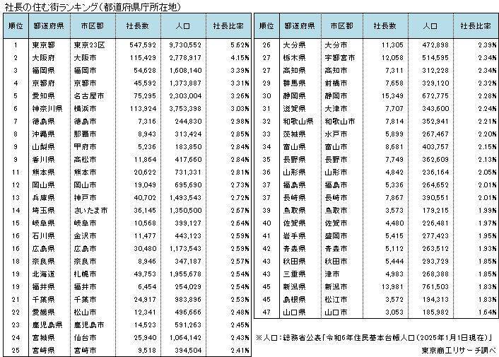 「港区」は住民の6人に1人が “社長さん”　社長の住む街　　「港区赤坂」が13年連続トップ