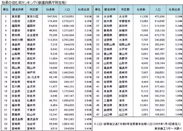 「「港区」は住民の6人に1人が “社長さん”　社長の住む街　　「港区赤坂」が13年連続トップ」の画像