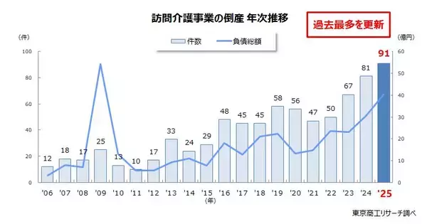 2025年「訪問介護」倒産 91件、3年連続で最多更新　「売上不振」が 8割超、マイナス改定が重しに