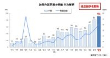2025年「訪問介護」倒産 91件、3年連続で最多更新　「売上不振」が 8割超、マイナス改定が重しに