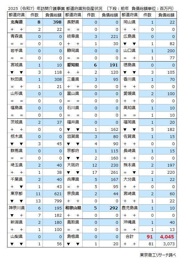 2025年「訪問介護」倒産 91件、3年連続で最多更新　「売上不振」が 8割超、マイナス改定が重しに