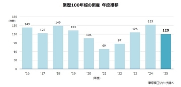 業歴100年超の「長寿企業」倒産120件 4年ぶり減少　最古の中華料理「聘珍樓」など、各地の有名企業も