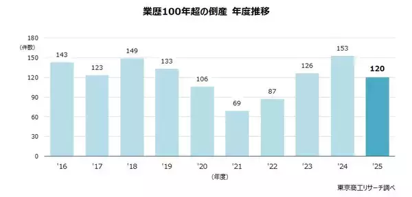 業歴100年超の「長寿企業」倒産120件 4年ぶり減少　最古の中華料理「聘珍樓」など、各地の有名企業も