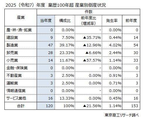 業歴100年超の「長寿企業」倒産120件 4年ぶり減少　最古の中華料理「聘珍樓」など、各地の有名企業も