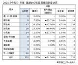 「業歴100年超の「長寿企業」倒産120件 4年ぶり減少　最古の中華料理「聘珍樓」など、各地の有名企業も」の画像2