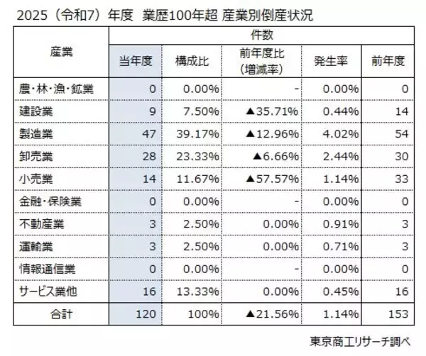 「業歴100年超の「長寿企業」倒産120件 4年ぶり減少　最古の中華料理「聘珍樓」など、各地の有名企業も」の画像