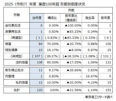 業歴100年超の「長寿企業」倒産120件 4年ぶり減少　最古の中華料理「聘珍樓」など、各地の有名企業も