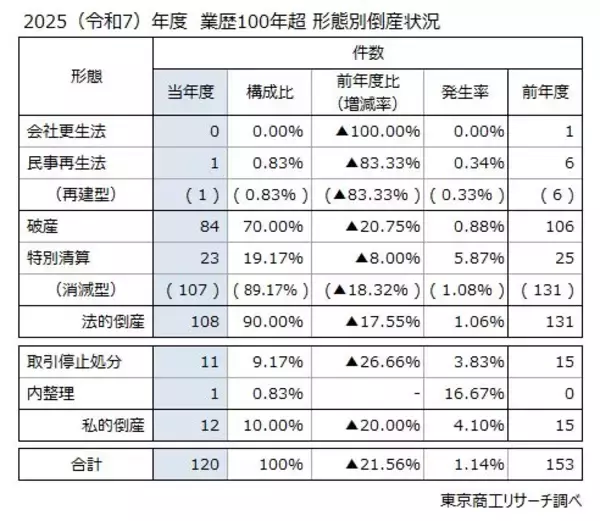 「業歴100年超の「長寿企業」倒産120件 4年ぶり減少　最古の中華料理「聘珍樓」など、各地の有名企業も」の画像