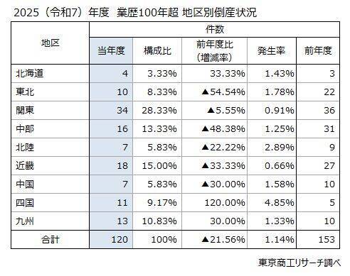 業歴100年超の「長寿企業」倒産120件 4年ぶり減少　最古の中華料理「聘珍樓」など、各地の有名企業も