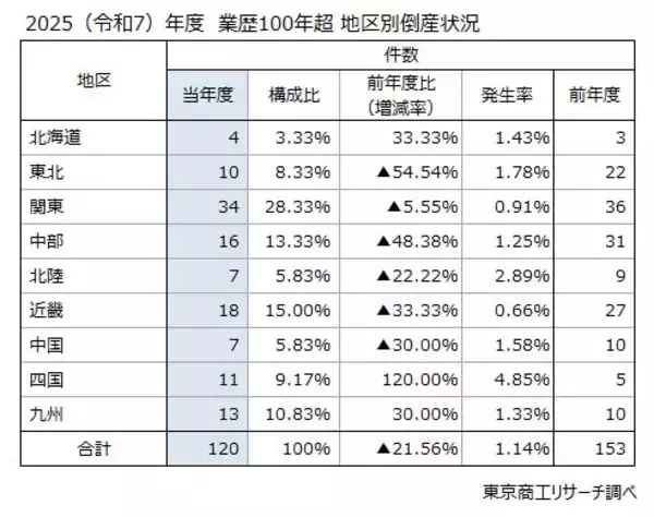 「業歴100年超の「長寿企業」倒産120件 4年ぶり減少　最古の中華料理「聘珍樓」など、各地の有名企業も」の画像