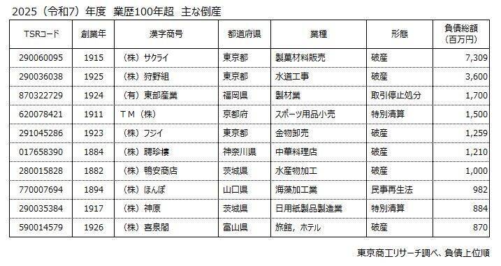 業歴100年超の「長寿企業」倒産120件 4年ぶり減少　最古の中華料理「聘珍樓」など、各地の有名企業も
