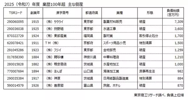「業歴100年超の「長寿企業」倒産120件 4年ぶり減少　最古の中華料理「聘珍樓」など、各地の有名企業も」の画像